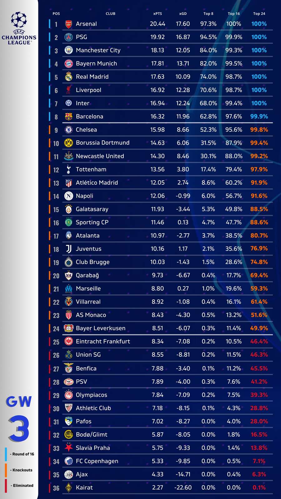 Prawdopodobieństwo zajęcia miejsc w top 24 (dalsza gra w fazie pucharowej) po trzech kolejkach Prawdopodobieństwo zajęcia miejsc w top 24 (dalsza gra w fazie pucharowej) po trzech kolejkach