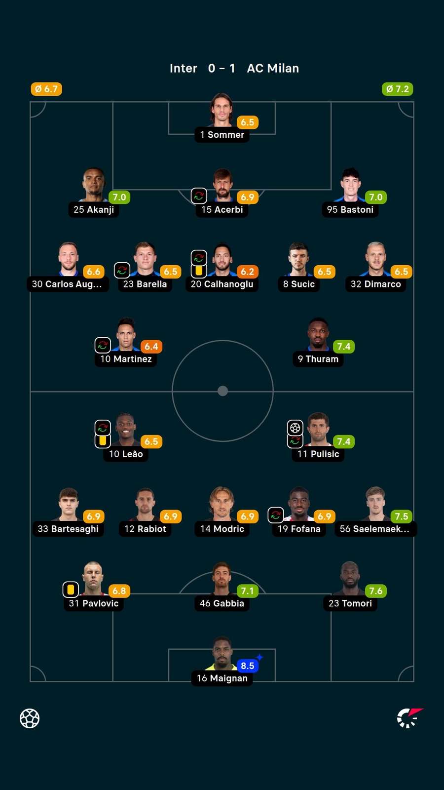 As notas dos jogadores titulares de Inter de Milão e Milan na partida