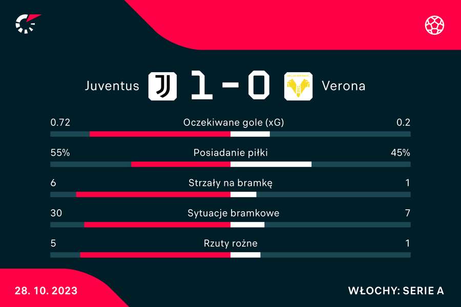 Wynik i statystyki meczu Juventus-Verona