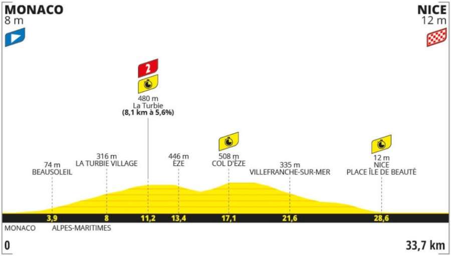 Profiel van de tijdrit in de Tour de France 2024