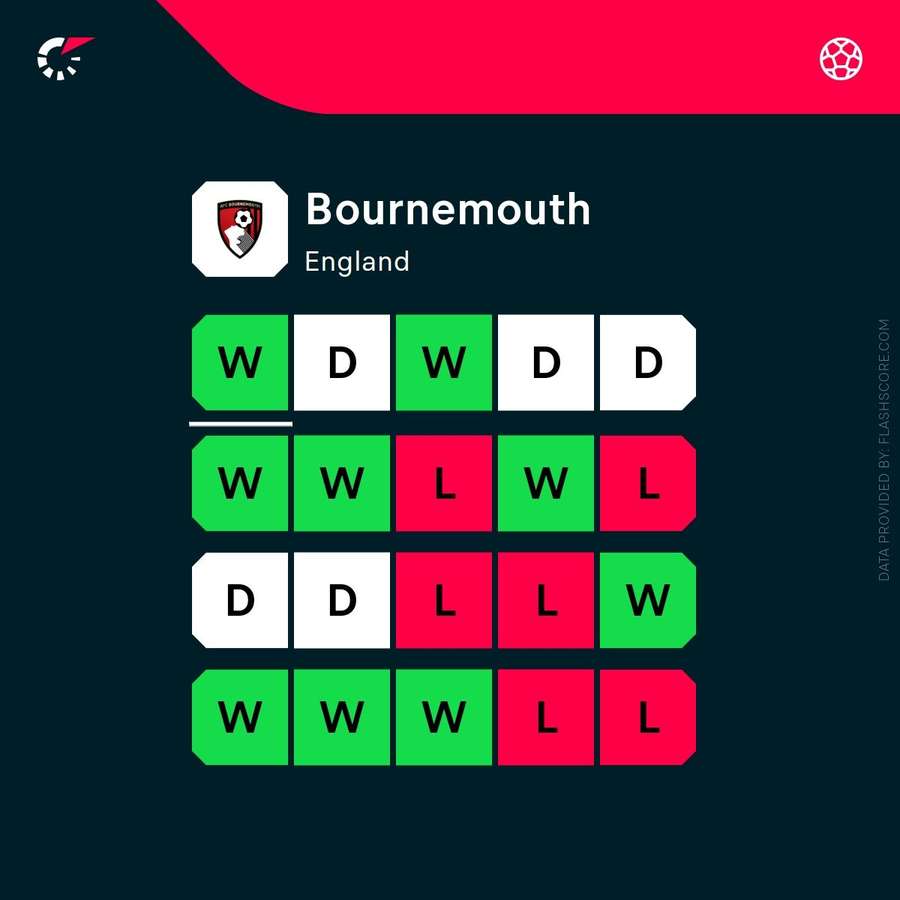Bournemouth's current form