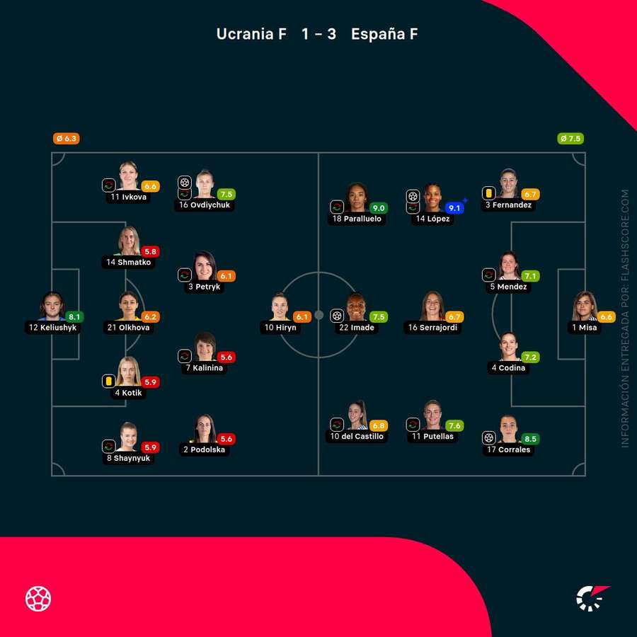 Las notas de las jugadoras del Ucrania-España