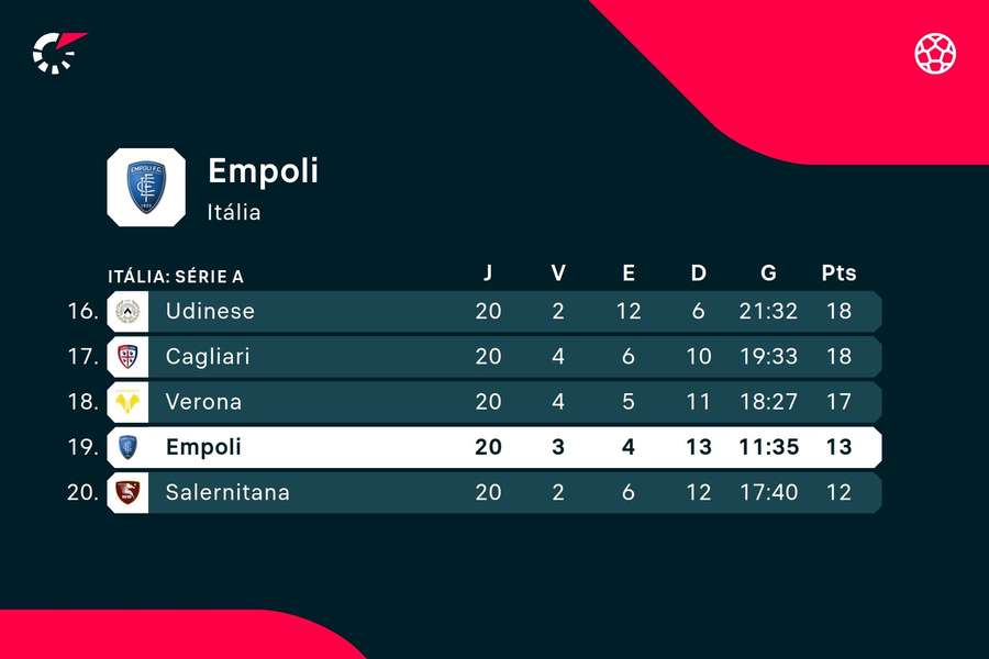 A classificação do Empoli