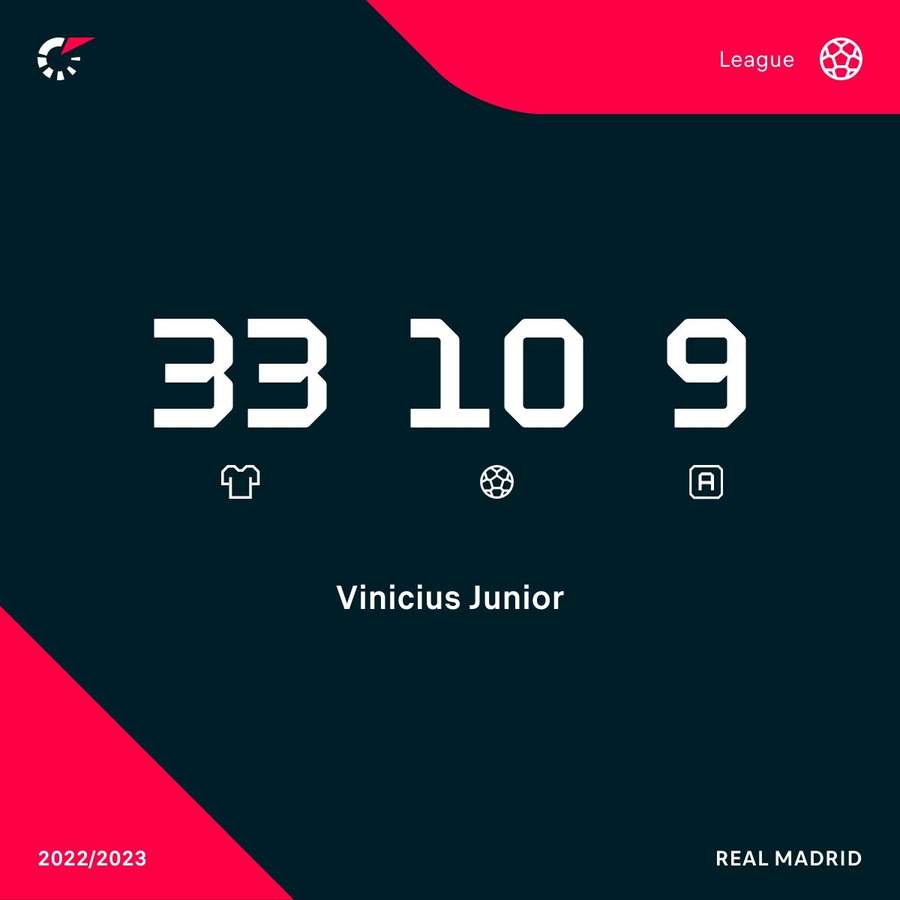 Vinicius Jr season stats