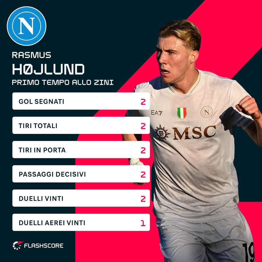 Le statistiche del bomber danese nel primo tempo