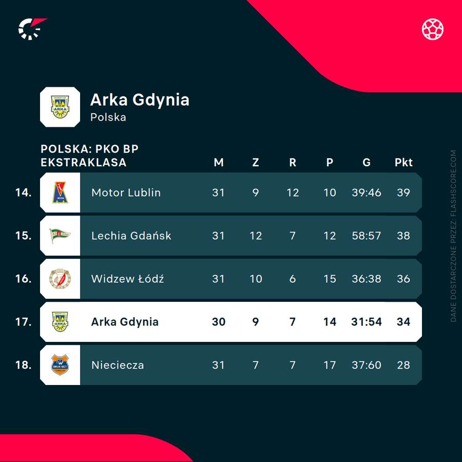Arka Gdynia - sytuacja w tabeli Ekstraklasy