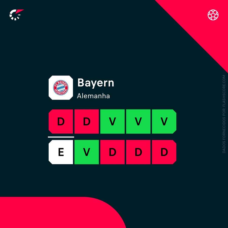 A forma recente do Bayern