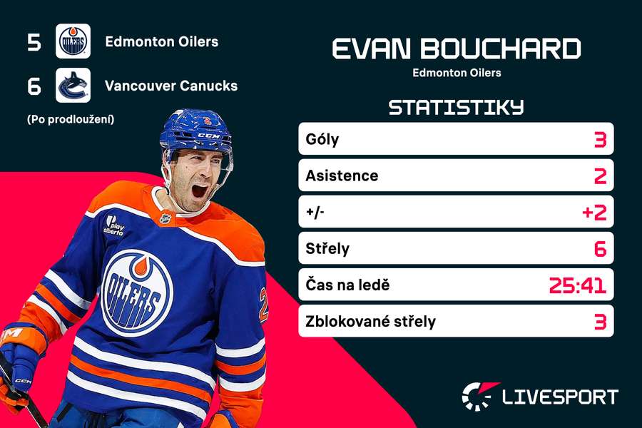 Bouchard a jeho statistiky.