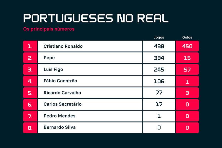 Os portugueses que representaram o Real Madrid Os portugueses que representaram o Real Madrid