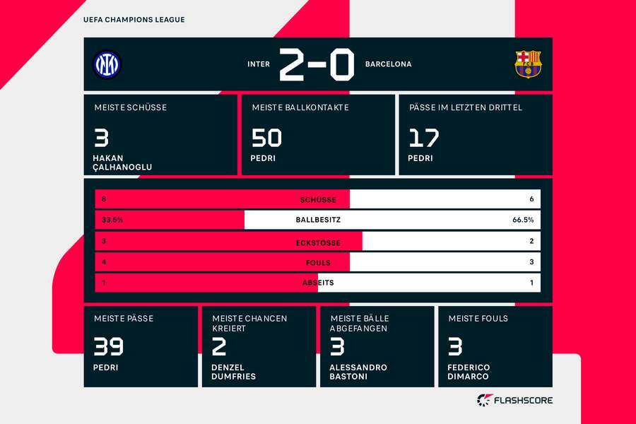 Statistiken 1. HZ: Inter vs. Barcelona