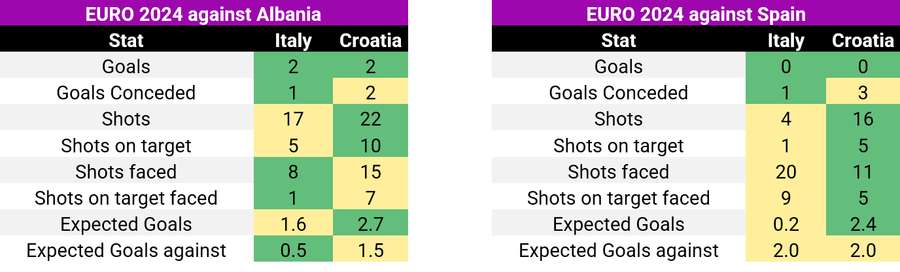 Croatia vs Albania and Spain