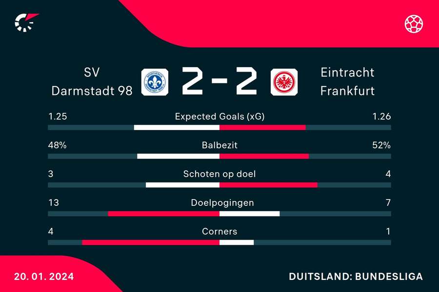 Statistieken Darmstadt - Eintracht Frankfurt Statistieken Darmstadt - Eintracht Frankfurt