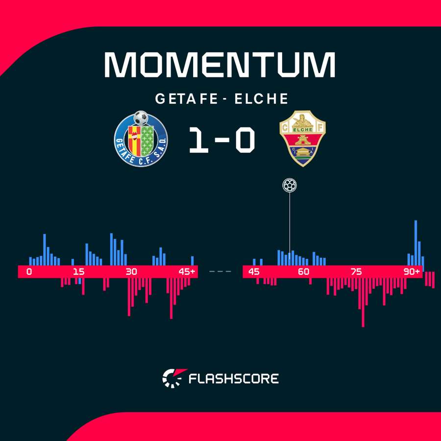Momentum del Getafe-Elche