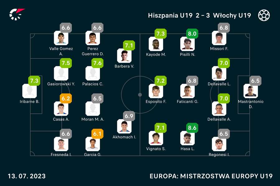 Oceny zawodników za mecz Hiszpania-Włochy