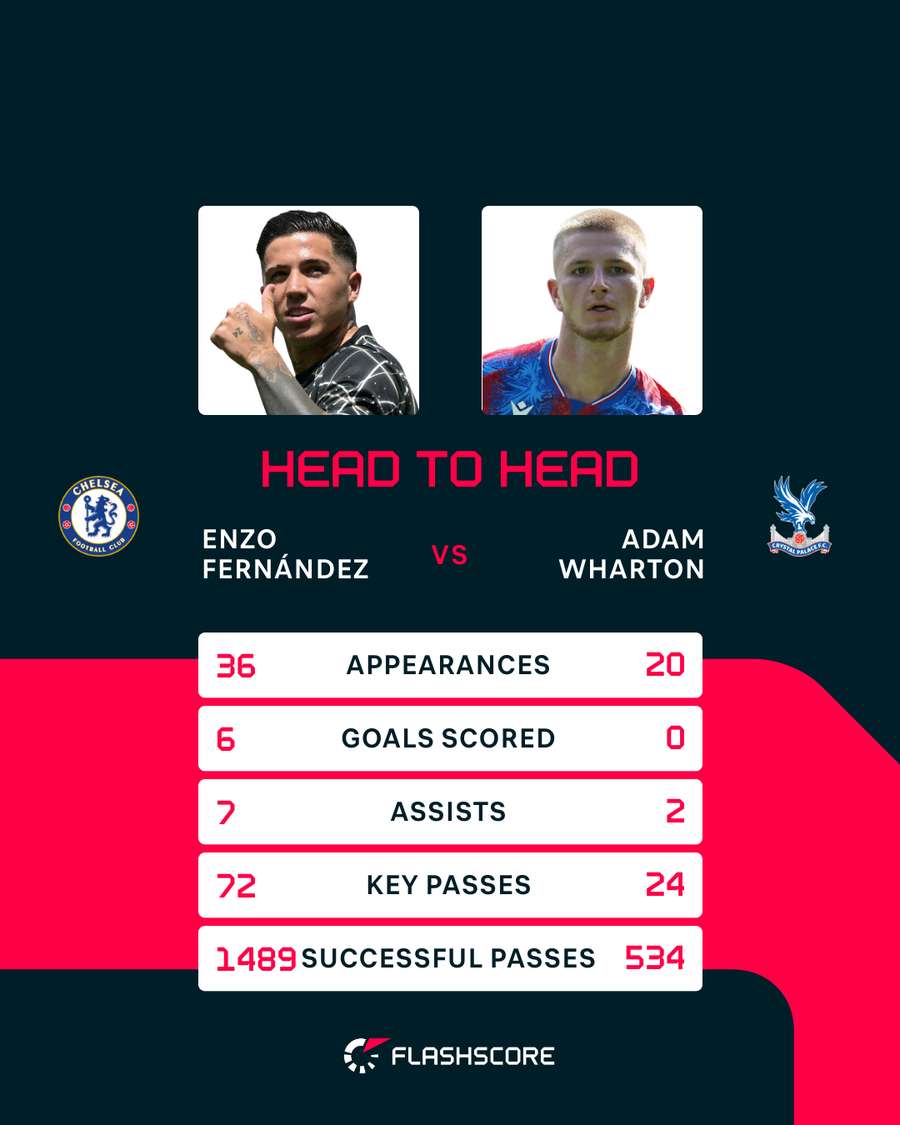 Enzo Fernandez - Adam Wharton head-to-head