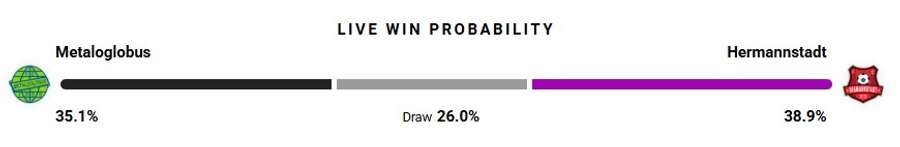 Probabilitate victorie