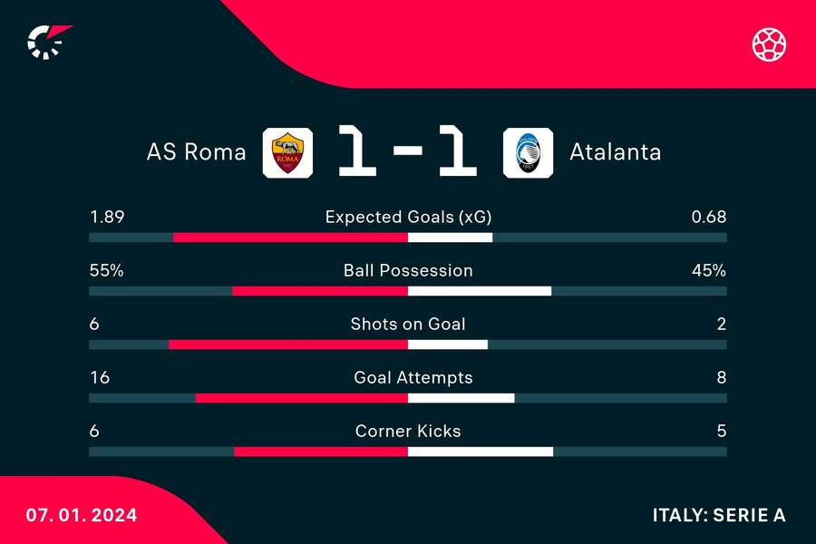 Key match stats