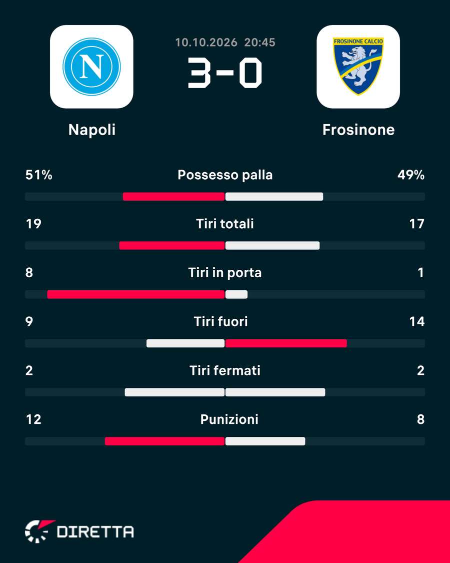 Le statistiche del match Le statistiche del match