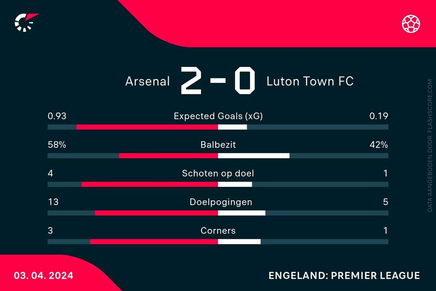 Statistieken Arsenal-Luton Town