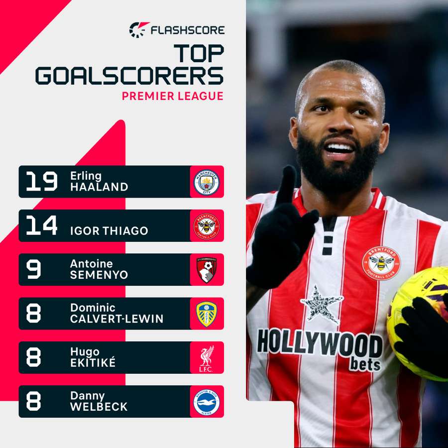 Igor Thiago is the second top scorer in the Premier League