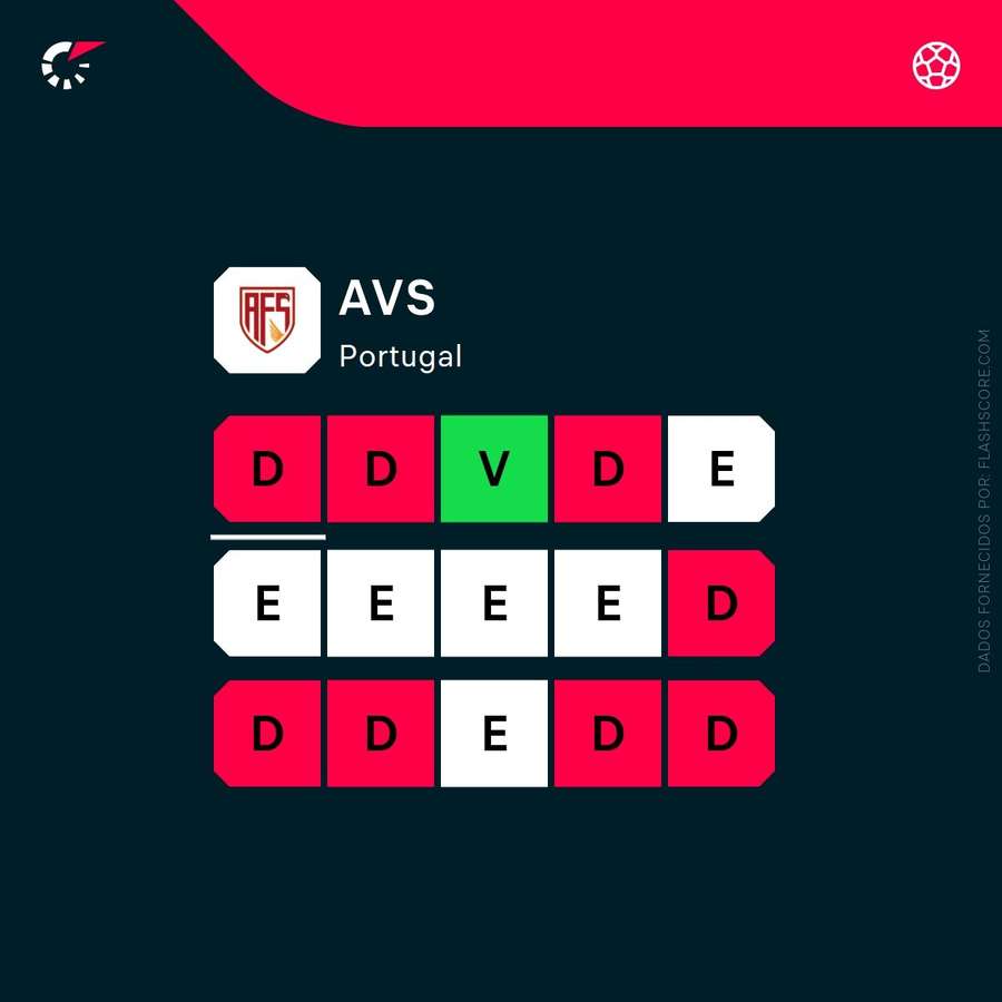 Os últimos jogos do AVS Os últimos jogos do AVS