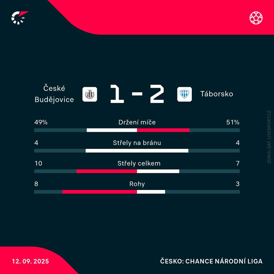 Statistiky zápasu.