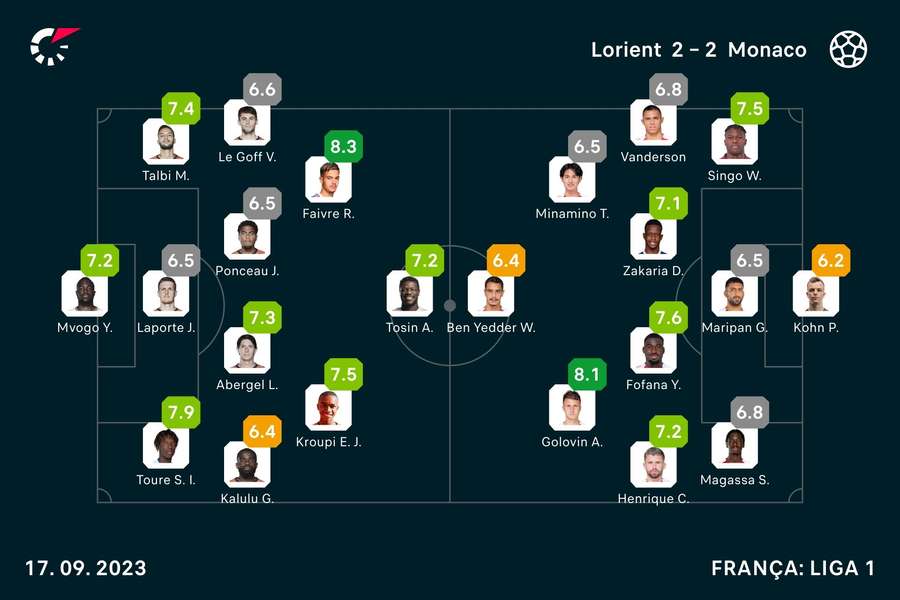 França: Lens vence Reims e sobe, provisoriamente, ao quinto lugar