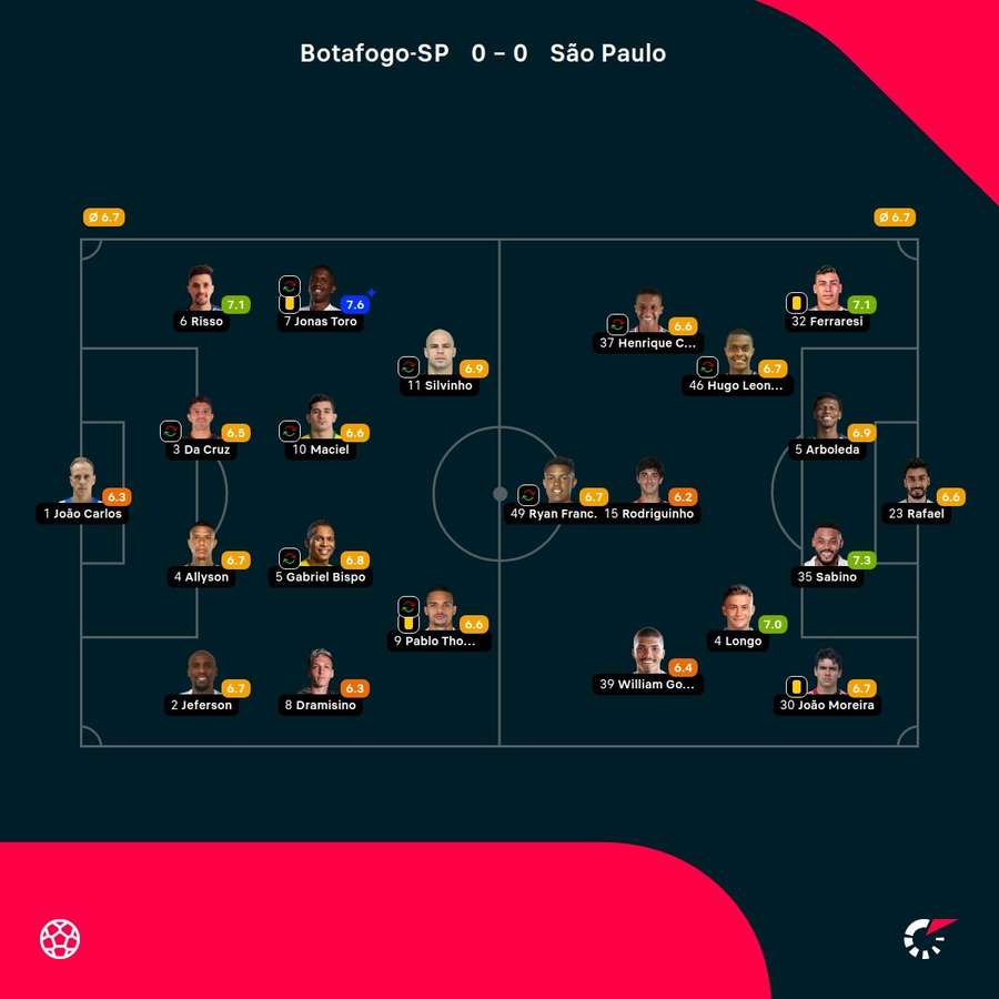 As notas dos jogadores titulares de Botafogo-SP e São Paulo na partida As notas dos jogadores titulares de Botafogo-SP e São Paulo na partida