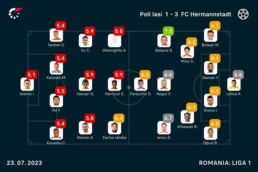 FC Hermannstadt, victorie la Iași cu 3 la 1: Dublă pentru Balaure