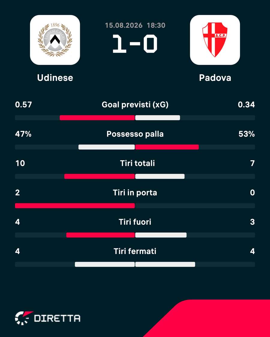 Le statistiche del match Le statistiche del match