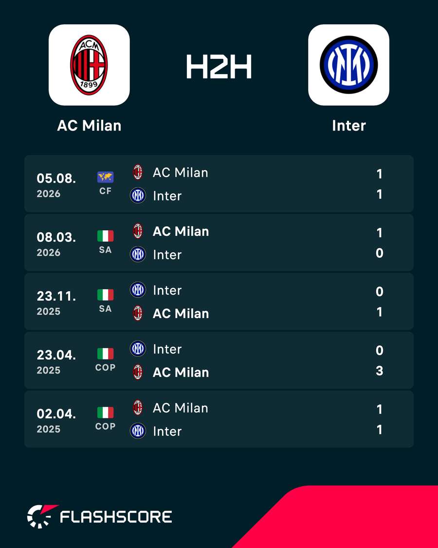 Milan have dominated the derby of late