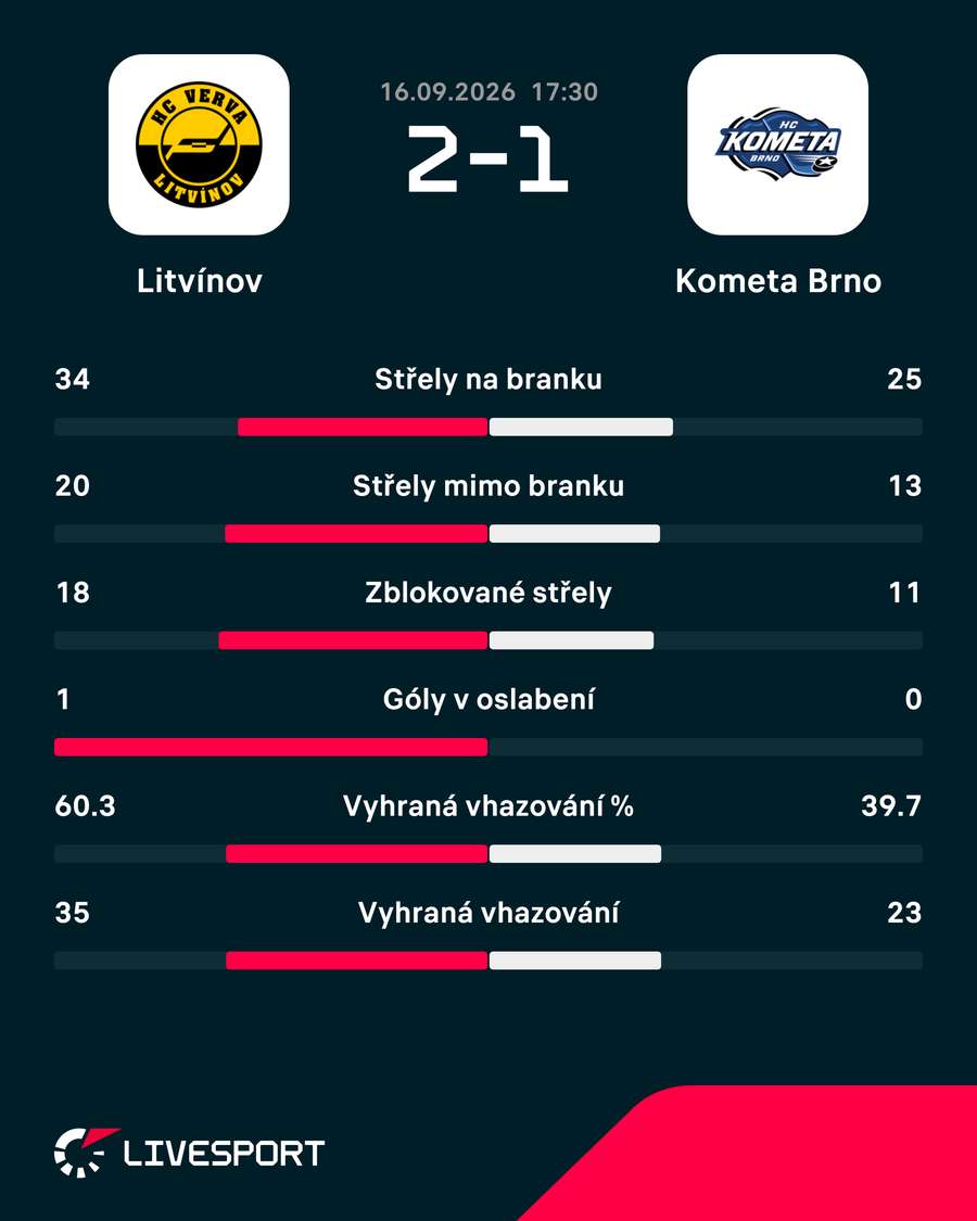 Statistiky zápasu. Statistiky zápasu.