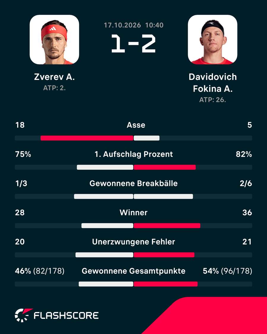 Statistiken: Alexander Zverev vs. Alejandro Davidovich Fokina. Statistiken: Alexander Zverev vs. Alejandro Davidovich Fokina.