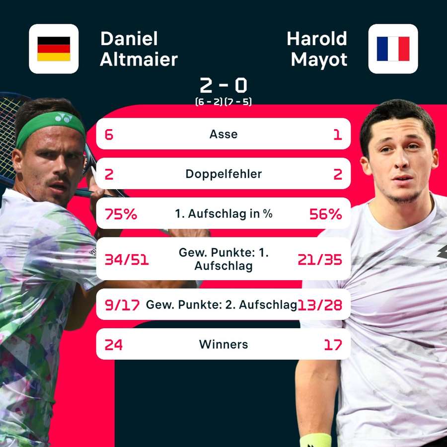 Statistiken Altmaier vs. Mayot