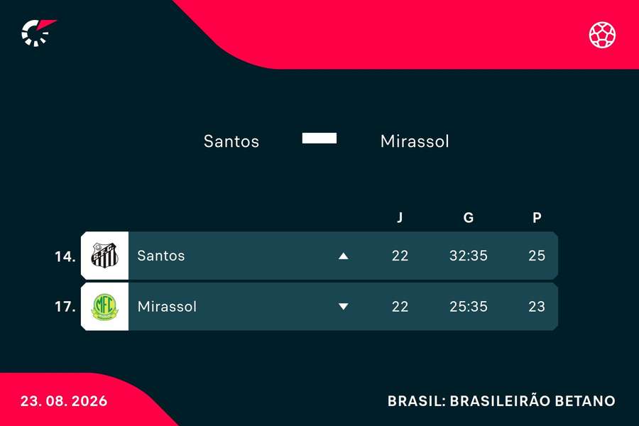 As posições de Santos e Mirassol na tabela