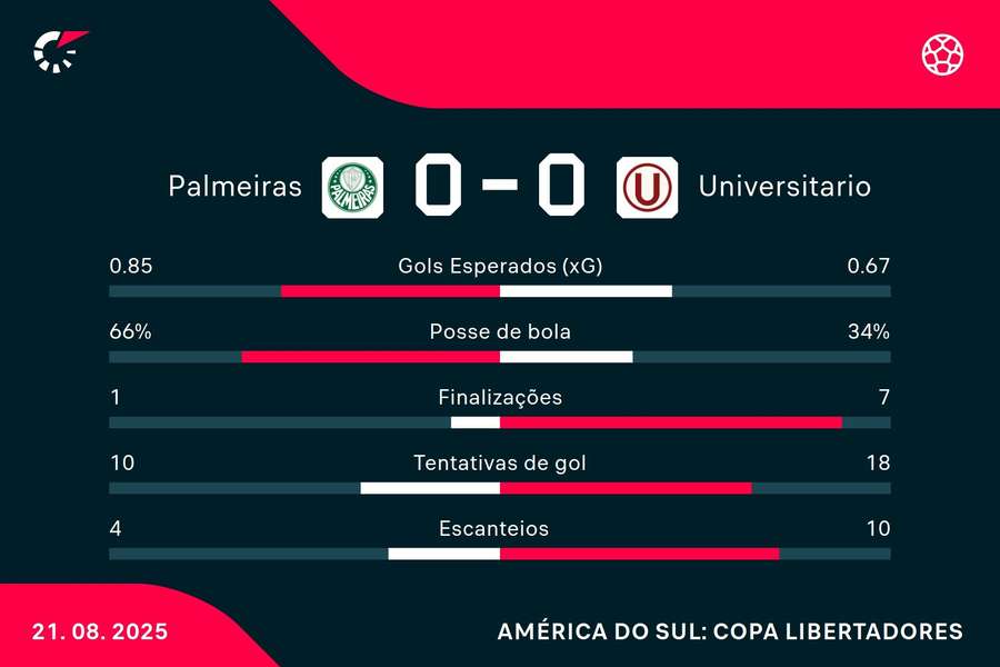 As estatísticas de Palmeiras 0x0 Universitario