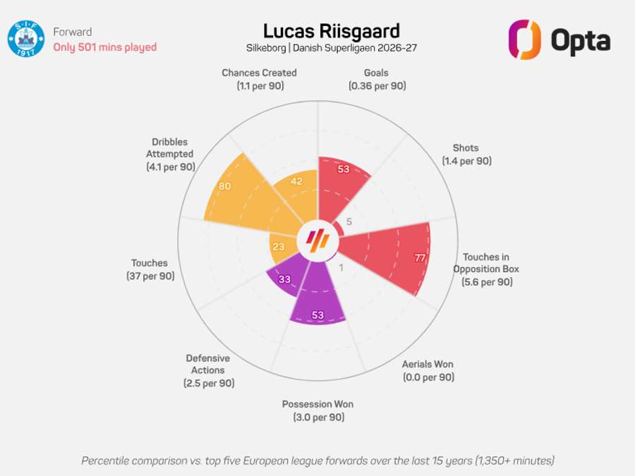 Lucas Riisgaard statistics Lucas Riisgaard statistics