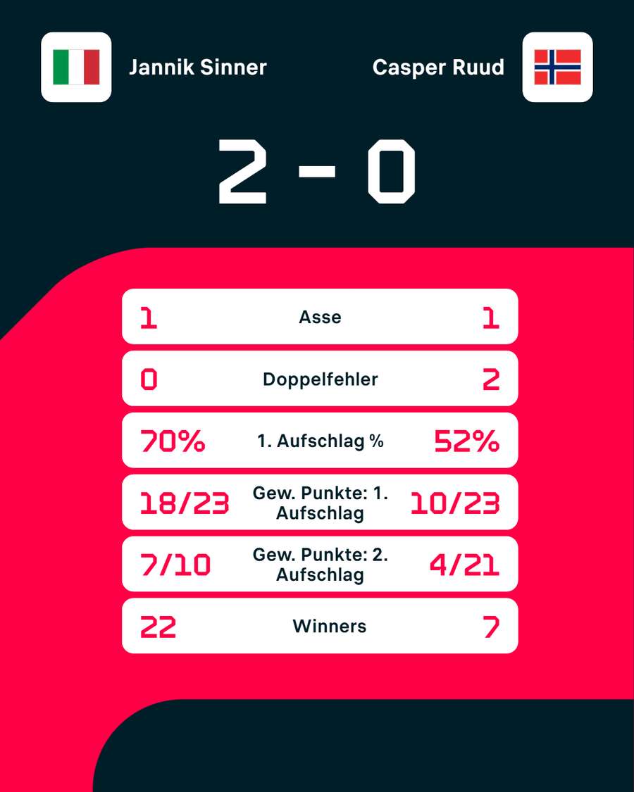 Die Stats zum Spiel