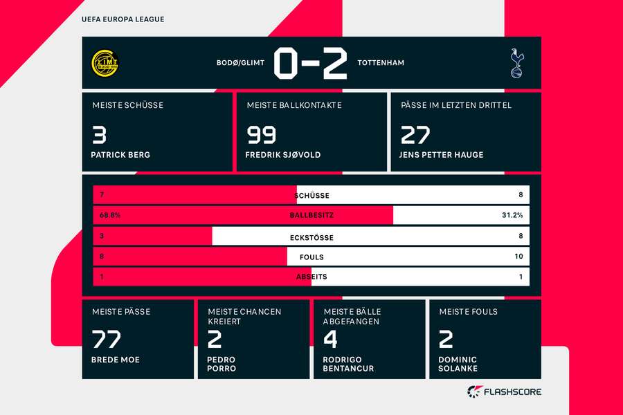 Statistiken Bodö/Glimt vs. Tottenham Hotspurs