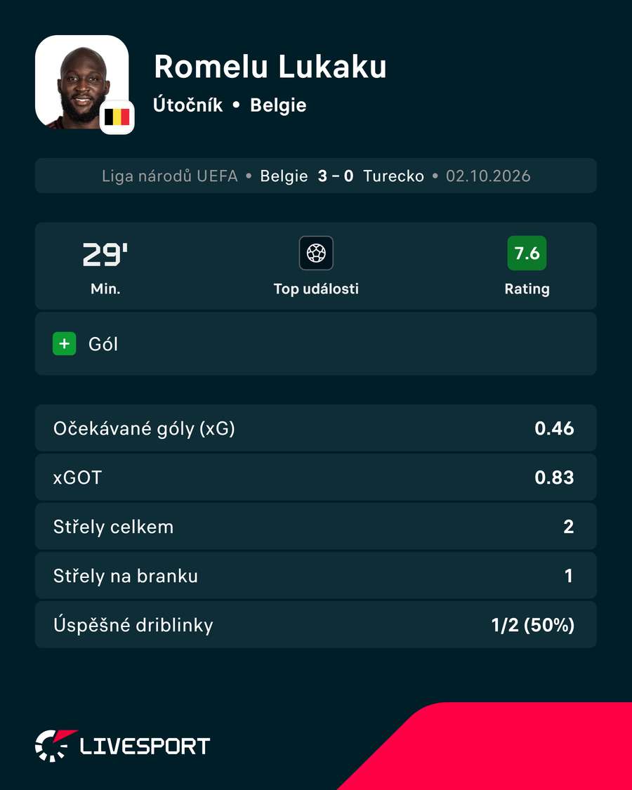 Lukaku a jeho statistiky proti Turecku. Lukaku a jeho statistiky proti Turecku.