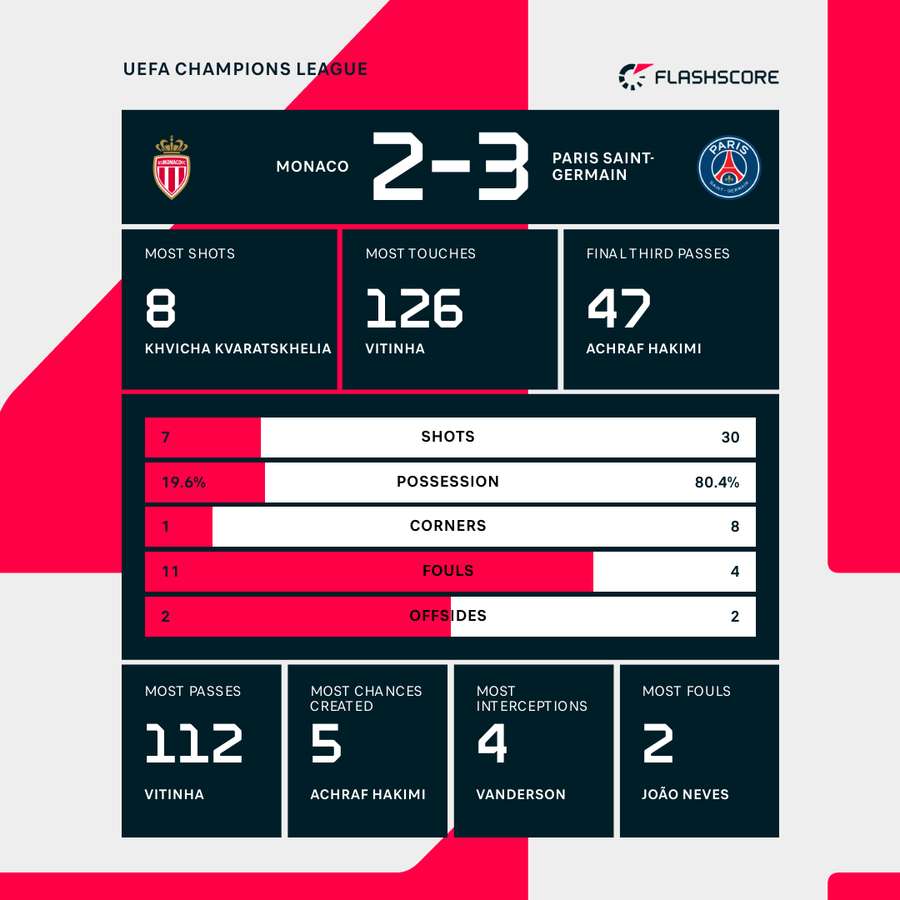 Match stats