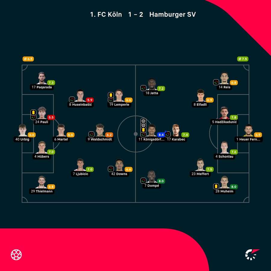 Noten: Köln vs. HSV