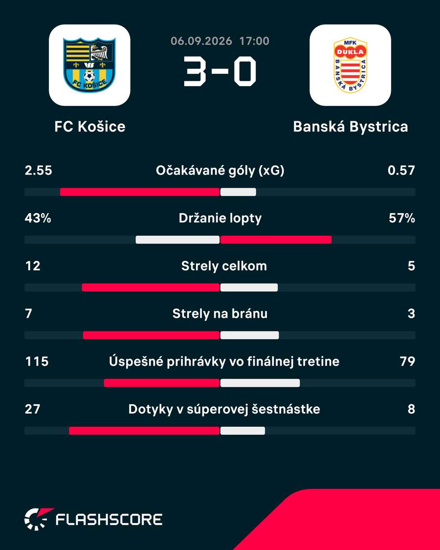 Štatistický pohľad na zápas.