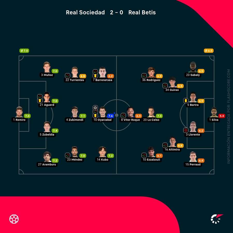 Las calificaciones de los jugadores del Real Sociedad-Real Betis Las calificaciones de los jugadores del Real Sociedad-Real Betis