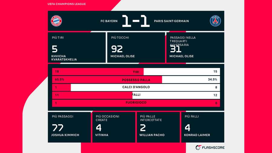 Le statistiche del match