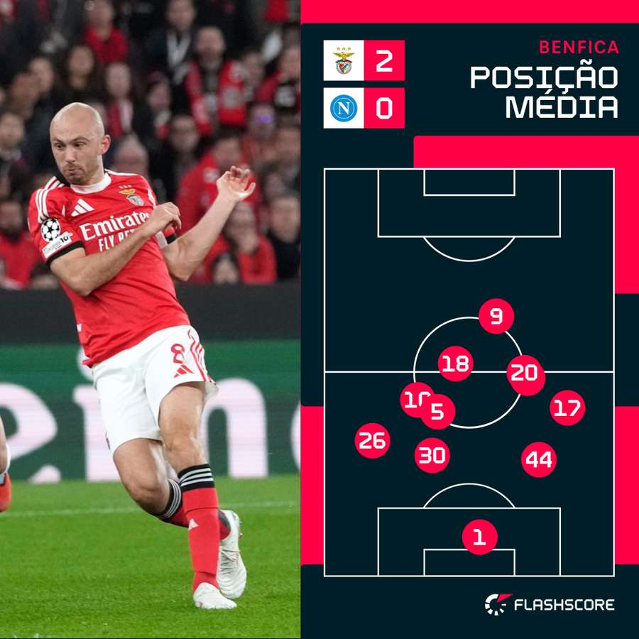 Posicionamento da equipa do Benfica Posicionamento da equipa do Benfica