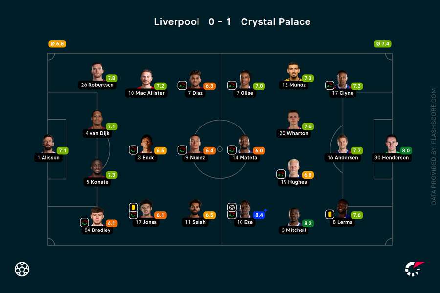 Liverpool v Crystal Palace player ratings