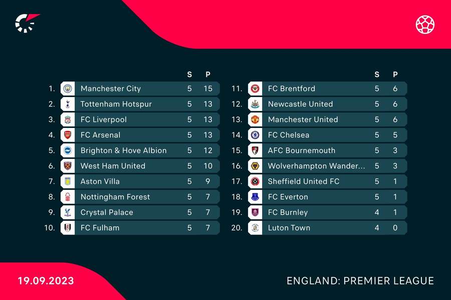 Premier League 2023/24: Die aktuelle Tabelle.