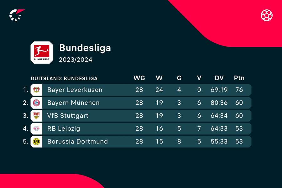 Stand aan kop van de Bundesliga