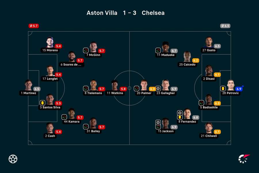 Aston Villa - Chelsea